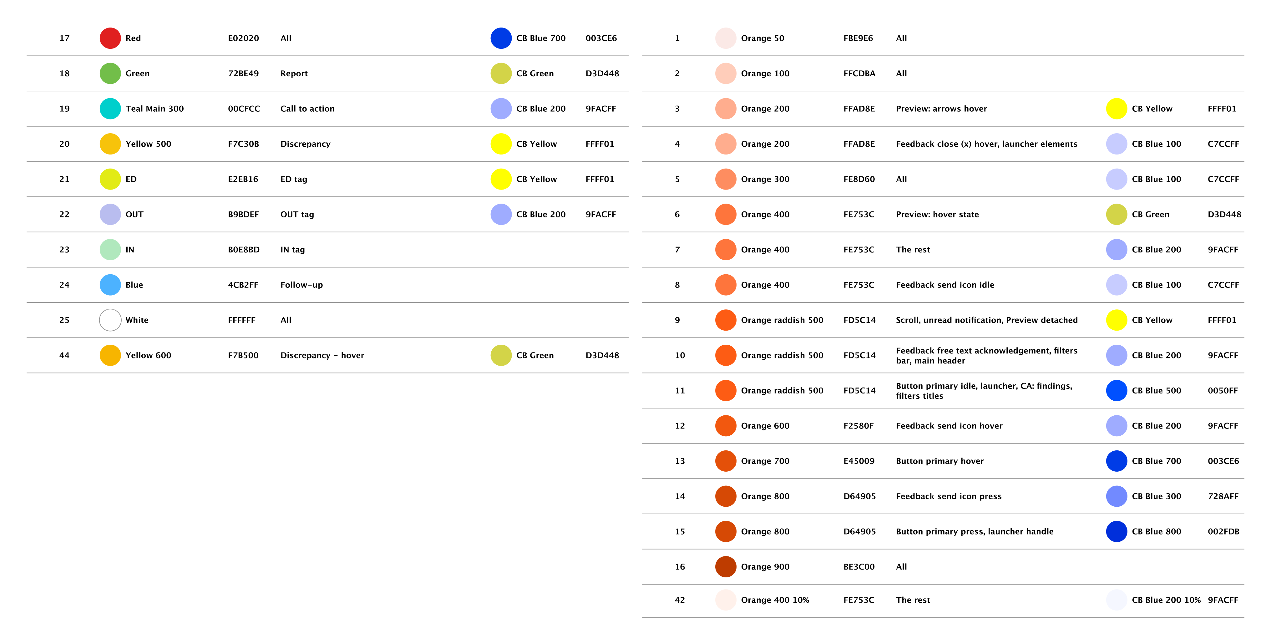 **Color mapping** • Palette optimized for color vision deficiencies