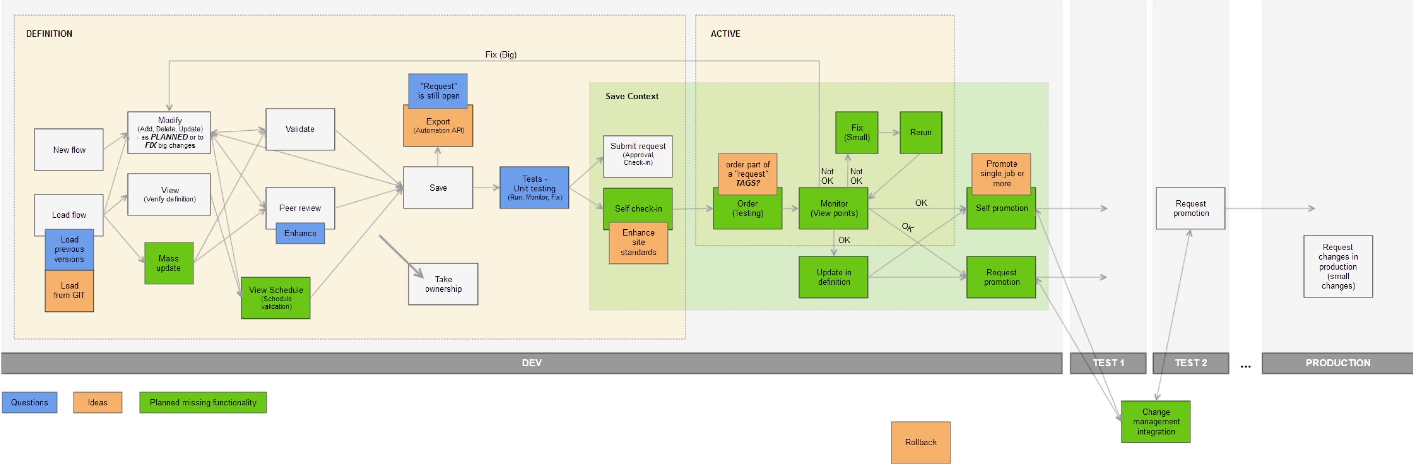 User flow: Developer