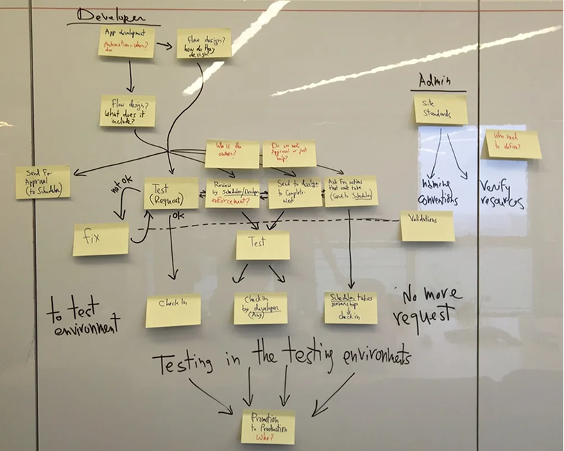 Analysis of users' workflows