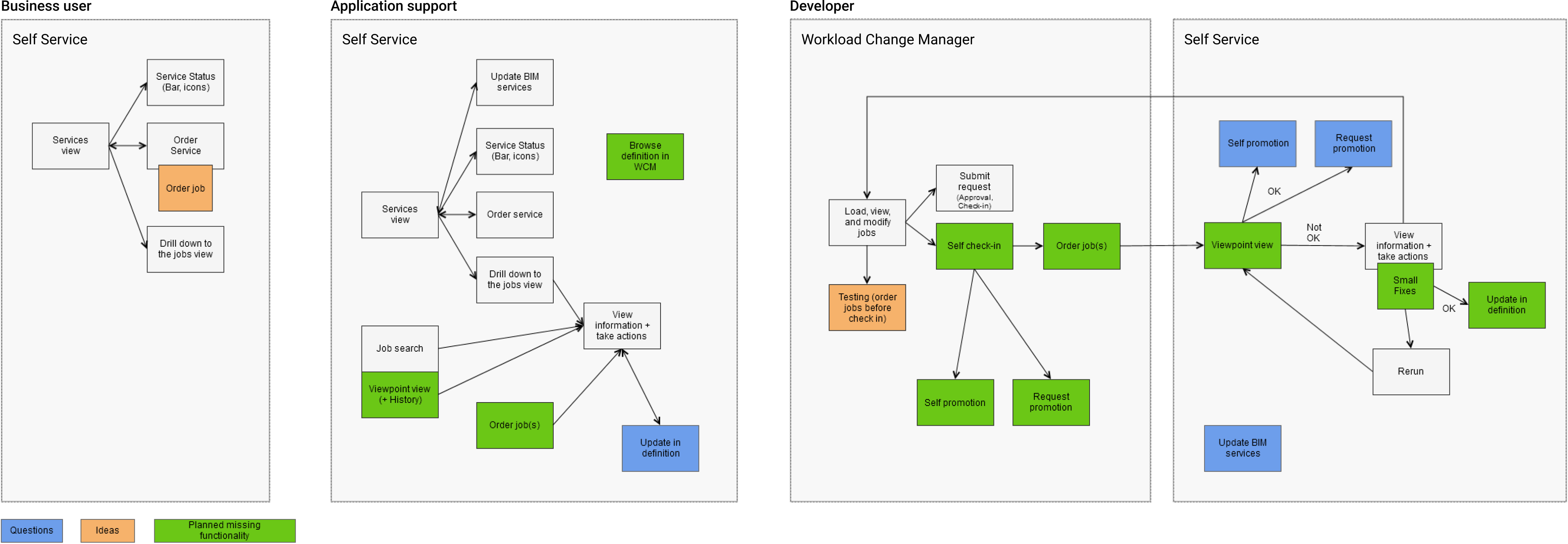 Unified user flow diagram showing different personas and their interactions with the system